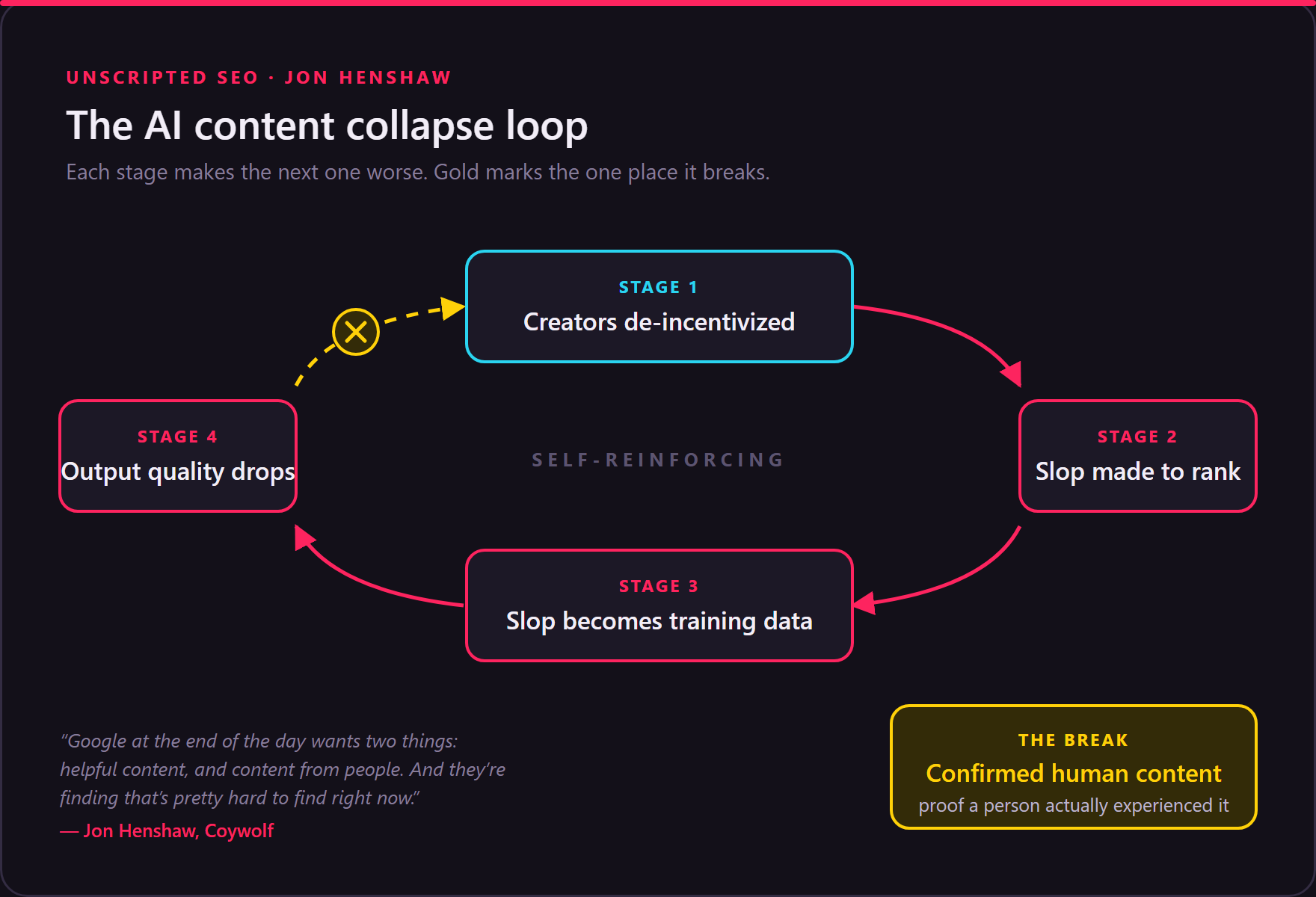 The AI content collapse loop and the point where confirmed-human content breaks it