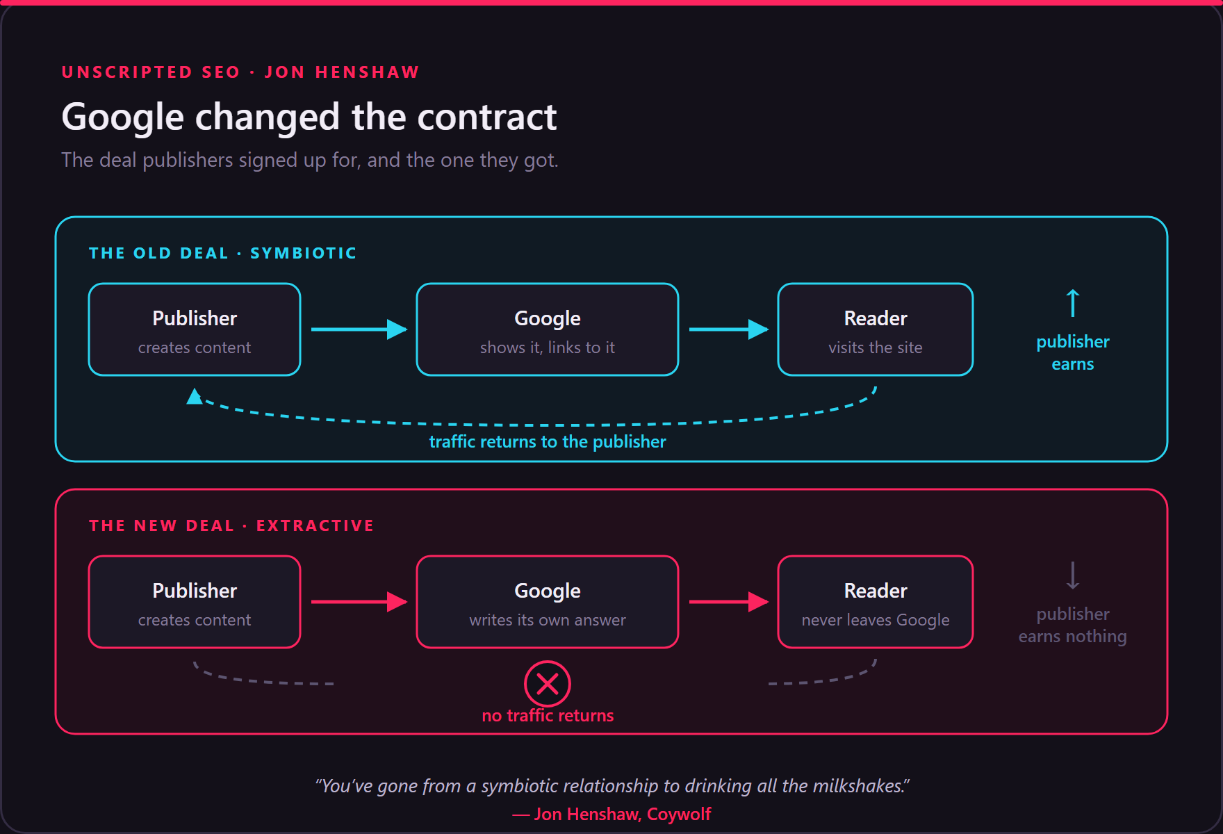 Google changed the contract with publishers: the old symbiotic deal versus the new extractive one