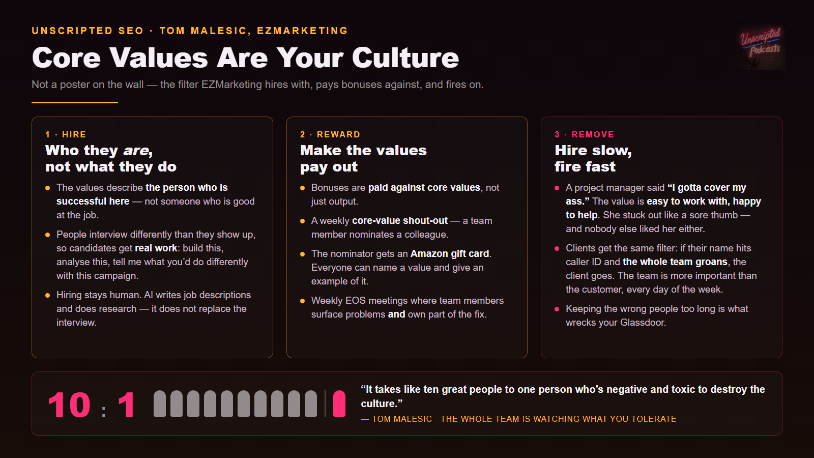Three-column framework showing how EZMarketing uses its core values to hire, reward and remove people, alongside Tom Malesic’s ten-to-one ratio: it takes ten great people to offset one negative and toxic person.