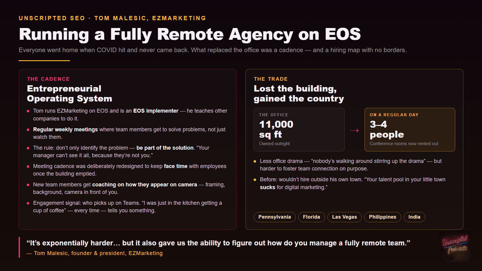 Diagram of EZMarketing’s fully remote operating model: the EOS weekly meeting cadence on the left, and the trade of an 11,000 square foot office holding three to four people a day for a hiring map spanning Pennsylvania, Florida, Las Vegas, the Philippines and India.