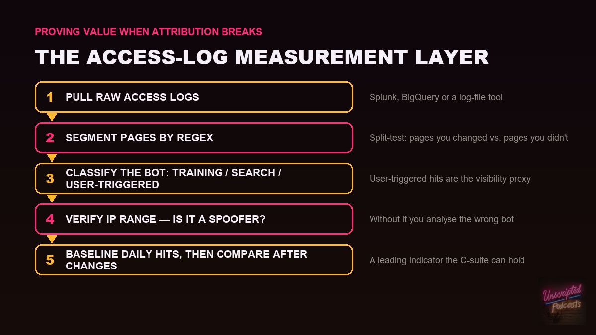 Five-step flow titled “The access-log measurement layer,” subtitled proving value when attribution breaks. One, pull raw access logs with Splunk, BigQuery or a log-file tool. Two, segment pages by regex as a split test of pages you changed versus pages you did not. Three, classify the bot as training, search or user-triggered, because user-triggered hits are the visibility proxy. Four, verify the IP range to catch spoofers. Five, baseline daily hits and compare after changes, giving a leading indicator the C-suite can hold.