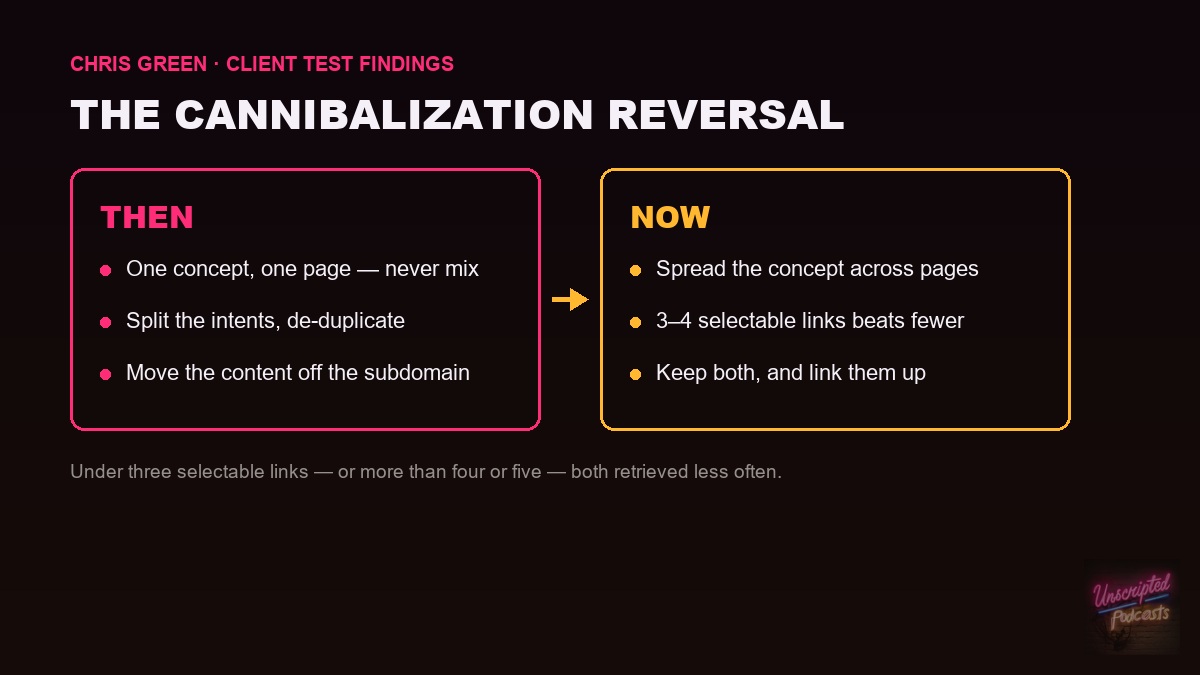 Then-versus-now graphic titled “The cannibalization reversal,” labelled Chris Green client test findings. Then: one concept one page never mix, split the intents and de-duplicate, move the content off the subdomain. Now: spread the concept across pages, three to four selectable links beats fewer, keep both and link them up. Footnote: under three selectable links, or more than four or five, both retrieved less often.