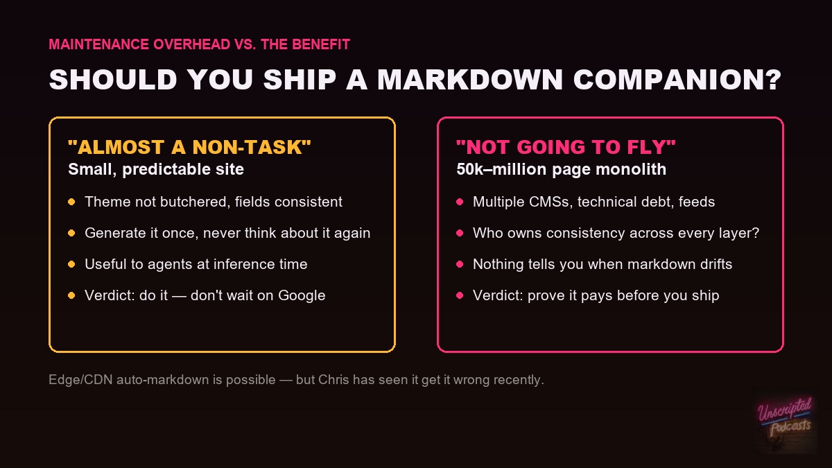 Two-column decision graphic titled “Should you ship a markdown companion?” Left, “almost a non-task” for a small predictable site: theme not butchered, fields consistent, generate it once, useful to agents at inference time, verdict do it. Right, “not going to fly” for a 50k to million page monolith: multiple CMSs and technical debt, unclear ownership of consistency, nothing tells you when markdown drifts, verdict prove it pays before you ship.