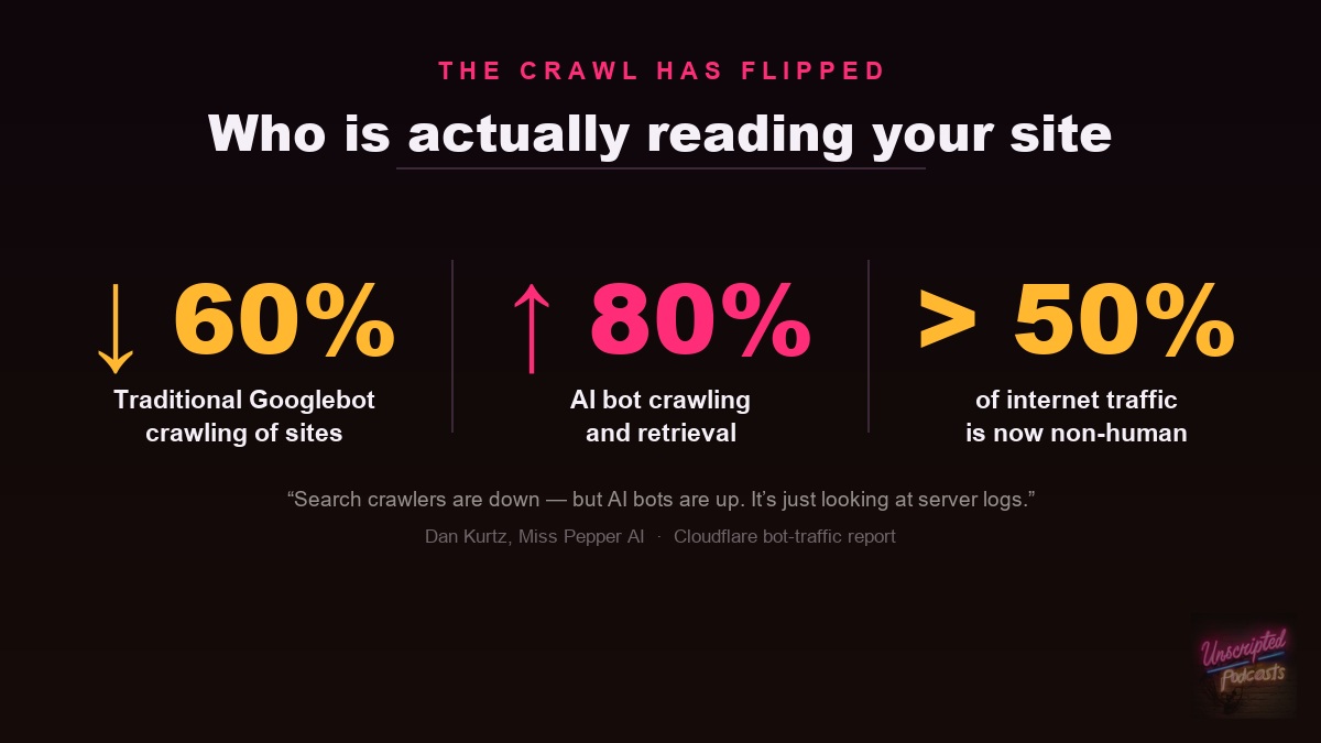 Statistics card headed “The crawl has flipped — who is actually reading your site”: traditional Googlebot crawling of sites down about 60 percent, AI bot crawling and retrieval up about 80 percent, and more than 50 percent of internet traffic now non-human. Sourced to Dan Kurtz of Miss Pepper AI reading his own server logs, plus the Cloudflare bot-traffic report.