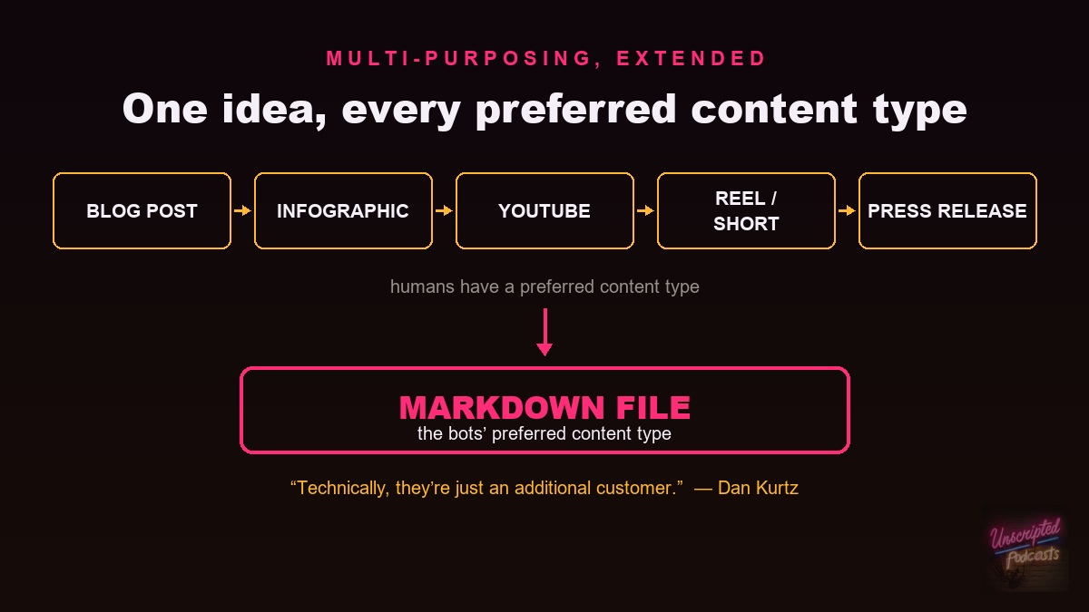 Diagram titled “One idea, every preferred content type.” A left-to-right chain of blog post, infographic, YouTube, reel or short, and press release is labelled “humans have a preferred content type,” with an arrow pointing down to a highlighted markdown file box labelled “the bots’ preferred content type.” Attributed to Dan Kurtz: “Technically, they’re just an additional customer.”