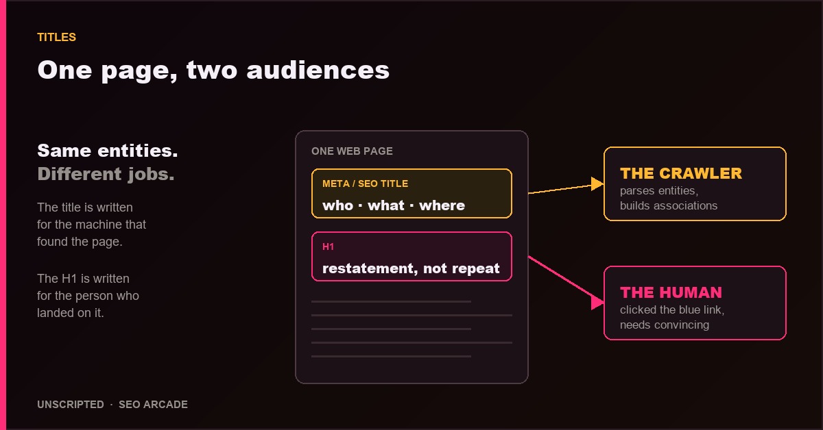 A diagram of one web page labelled twice, showing the meta title routed to a crawler and the H1 routed to a human reader.
