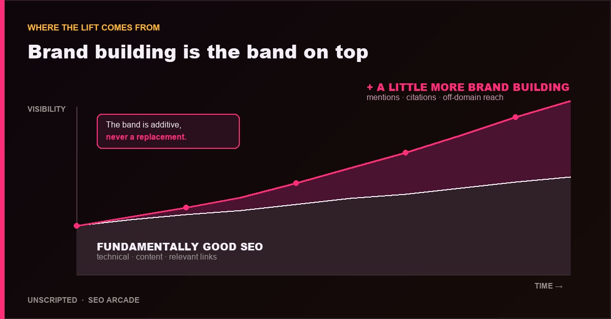 A layered chart showing baseline SEO output with an incremental brand-building band on top driving citations and mentions.