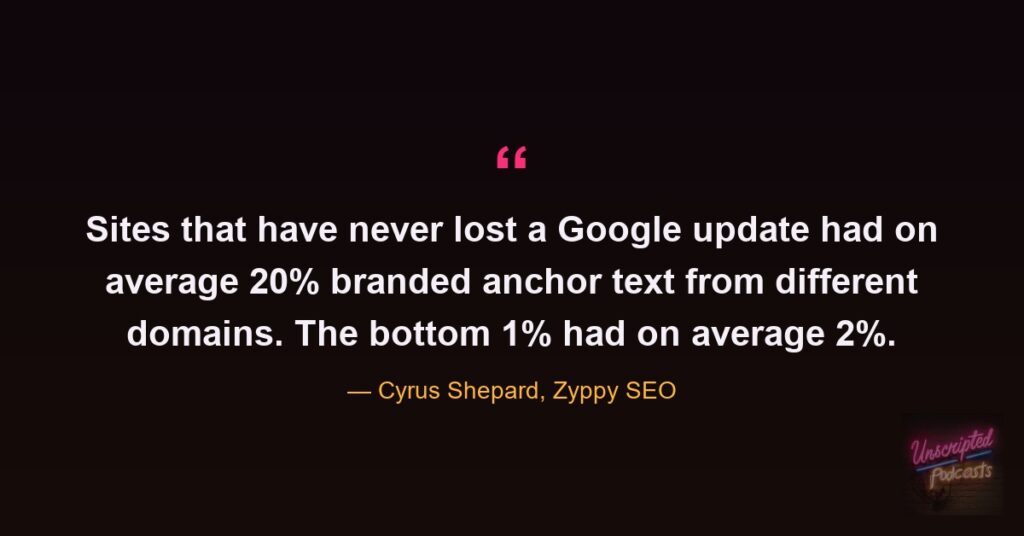 Quote card from the episode: sites that have never lost a Google update had on average 20% branded anchor text from different domains; the bottom 1% had 2%. Cyrus Shepard, Zyppy SEO.