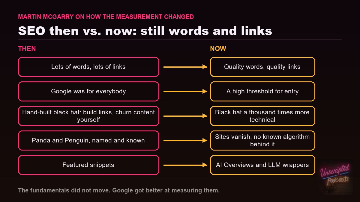 Then-versus-now chart from the episode: lots of words and links became quality words and links, Google for everybody became a high threshold for entry, hand-built black hat became a thousand times more technical, named Panda and Penguin updates became sites vanishing with no known algorithm, and featured snippets became AI Overviews and LLM wrappers.