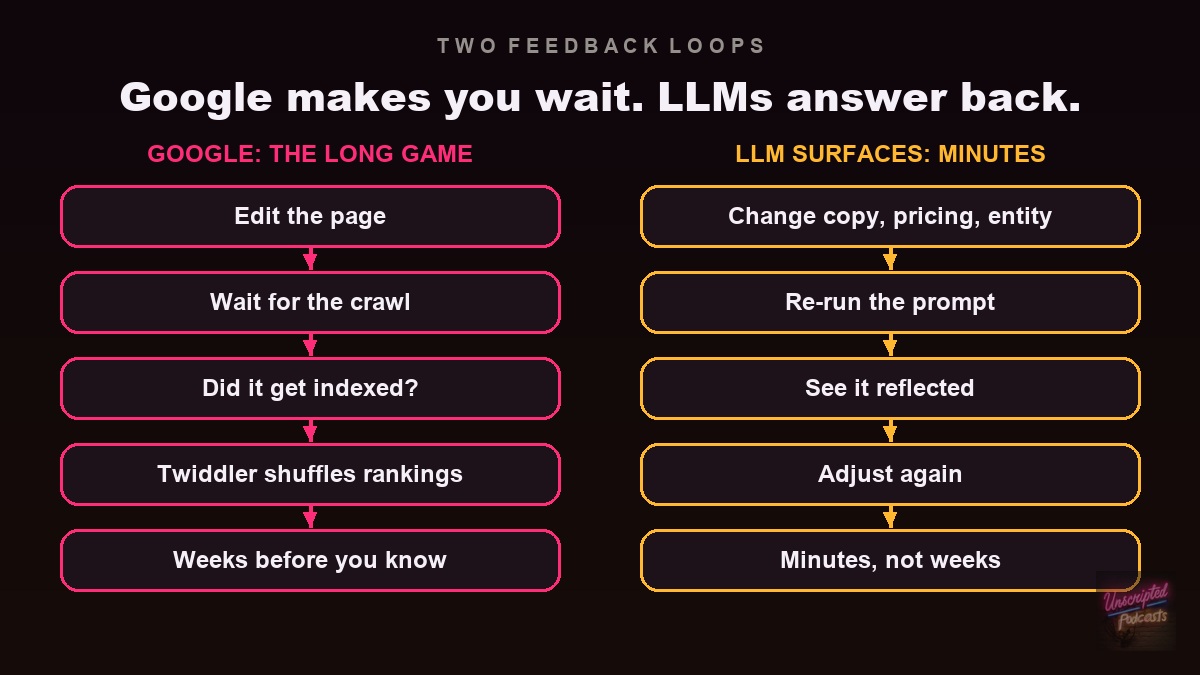Two feedback loops: Google makes you wait weeks through the crawl, indexing and twiddler shuffles, while LLM surfaces reflect a copy, pricing or entity change in minutes