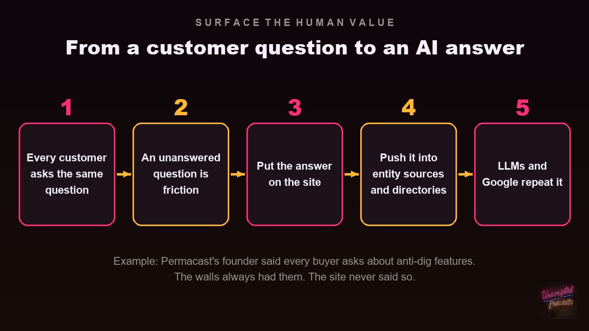 Five steps from a customer question to an AI answer: every customer asks it, the unanswered question is friction, put the answer on the site, push it into entity sources and directories, LLMs and Google repeat it