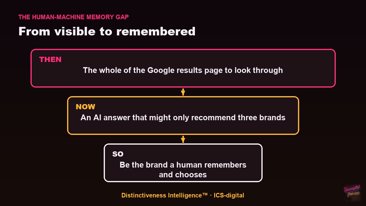 Flow diagram: from a full Google results page, to an AI answer naming three brands, to being the brand a human remembers and chooses