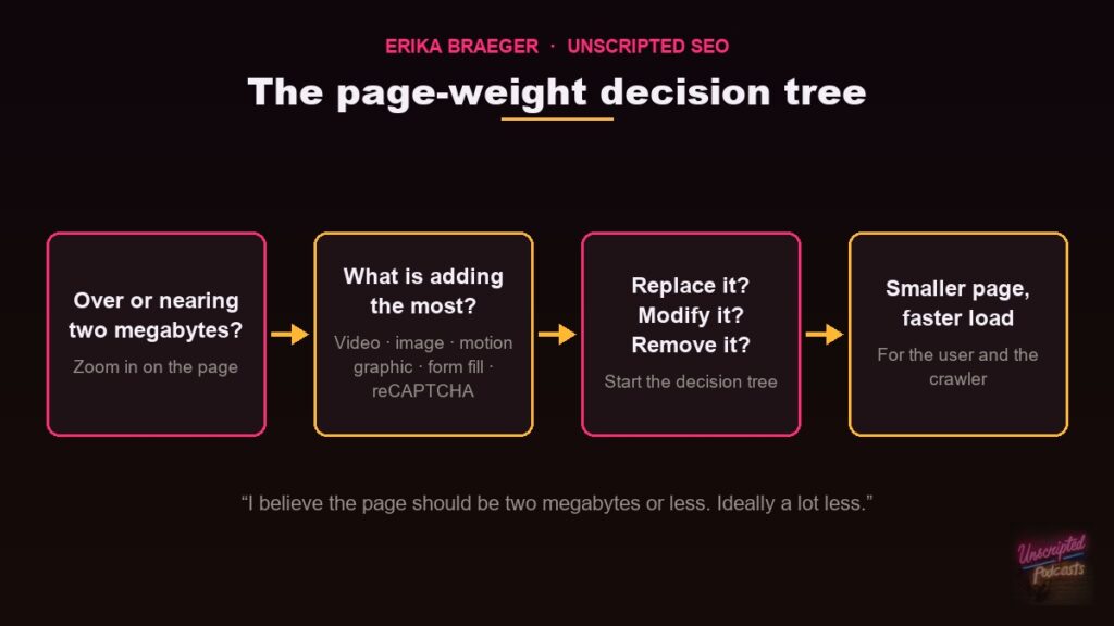 Erika Braeger's page-weight decision tree: over or nearing two megabytes, find what adds the most, then replace, modify or remove it