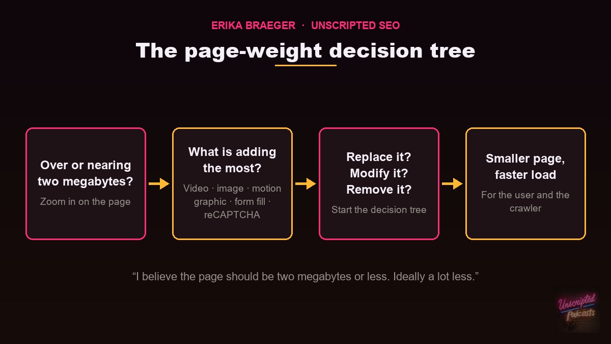 Erika Braeger's page-weight decision tree: if a page is over or nearing two megabytes, find what adds the most weight, then replace, modify or remove it for a smaller, faster page