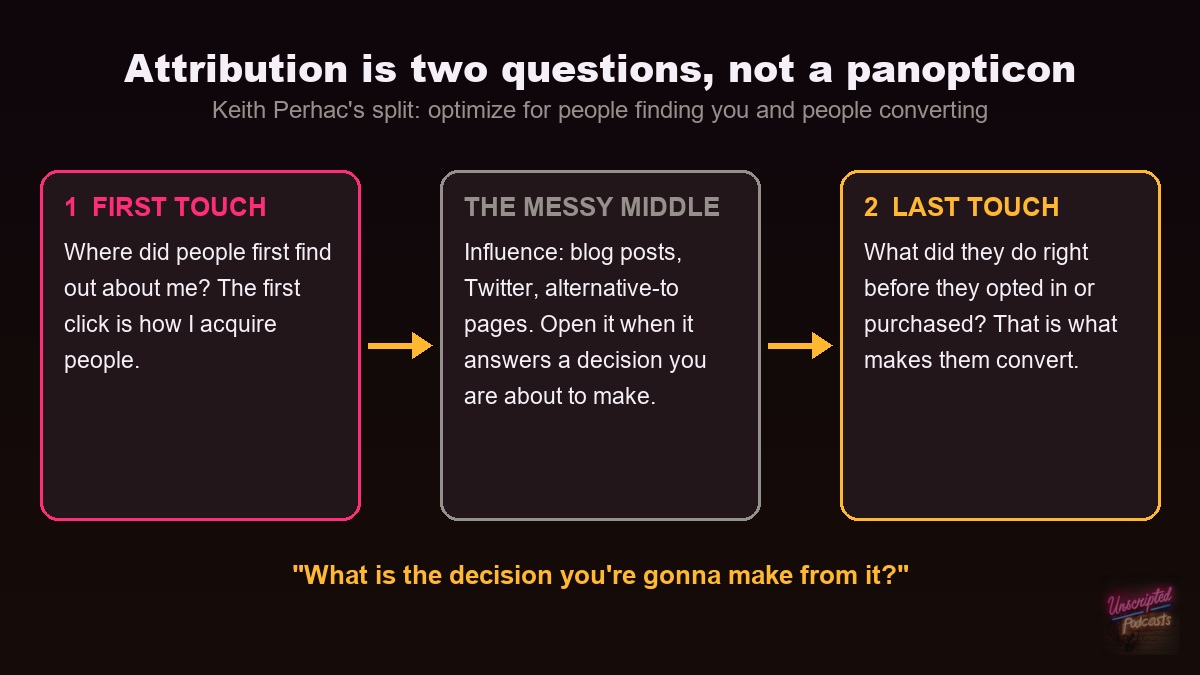 Keith Perhac's two attribution questions: first touch answers where people first found you, last touch answers what made them convert, and the messy middle in between is read only when you have a decision to make about a channel