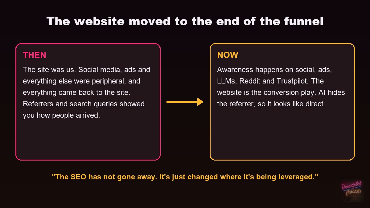 Diagram of the website as the end of the funnel: awareness now happens on social media, ads, LLM answers, Reddit and Trustpilot, and the website is the conversion play at the bottom