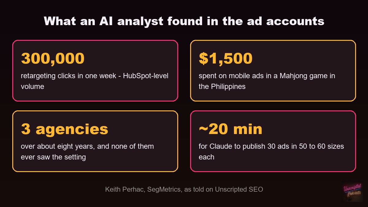 What an AI analyst found in the SegMetrics ad accounts: 300,000 retargeting clicks in one week, 1,500 dollars spent on mobile ads in a Mahjong game in the Philippines, 3 agencies over about eight years that never saw the setting, and about 20 minutes for Claude to publish 30 ads in 50 to 60 sizes each