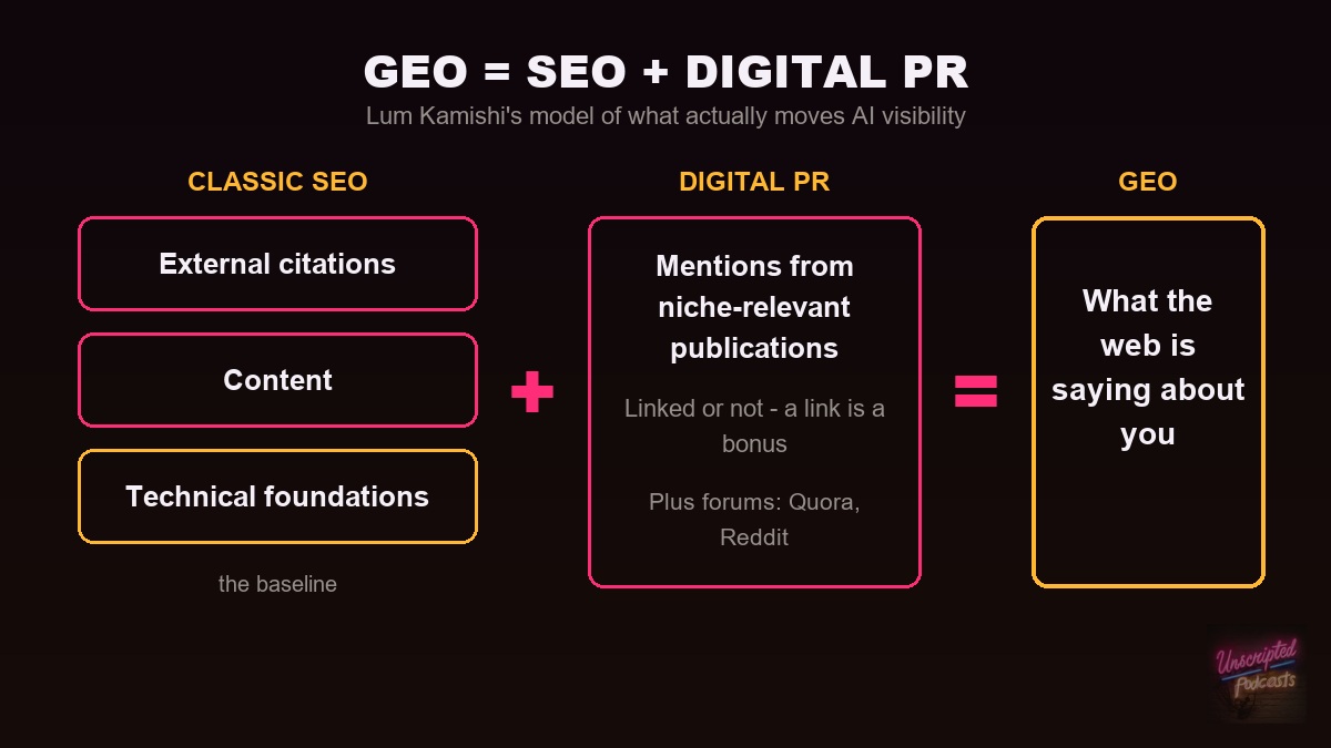 Diagram of Lum Kamishi's model: classic SEO (external citations, content, technical foundations) plus digital PR (mentions from niche-relevant publications, linked or not, plus forums like Quora and Reddit) equals GEO, what the web is saying about you