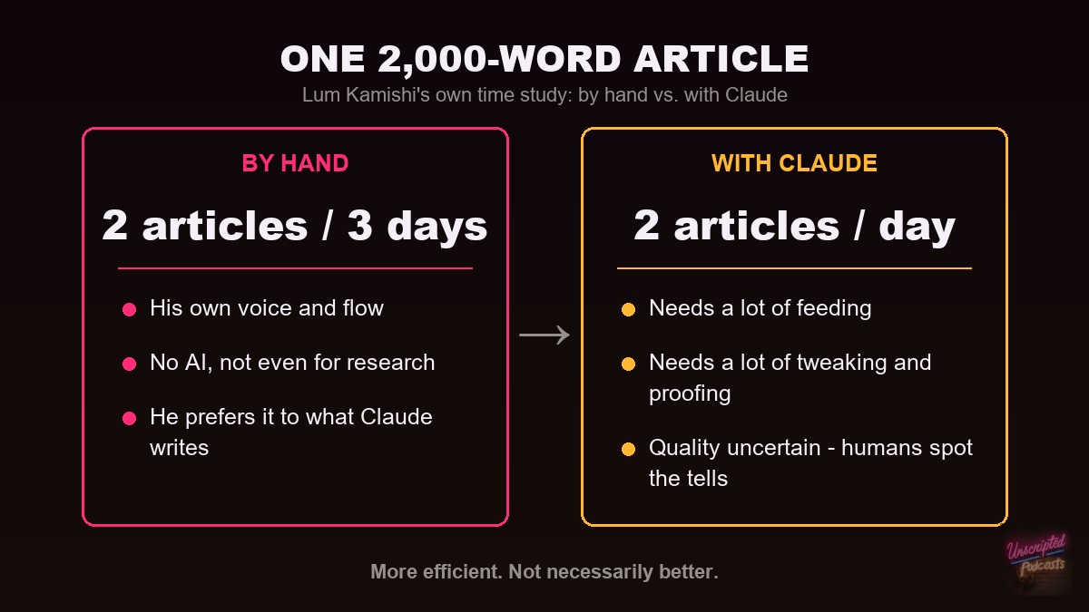 Lum Kamishi's time study for one 2,000-word article: by hand, 2 articles per 3 days; with Claude, 2 articles per day, but the drafts need a lot of feeding and tweaking and quality is uncertain