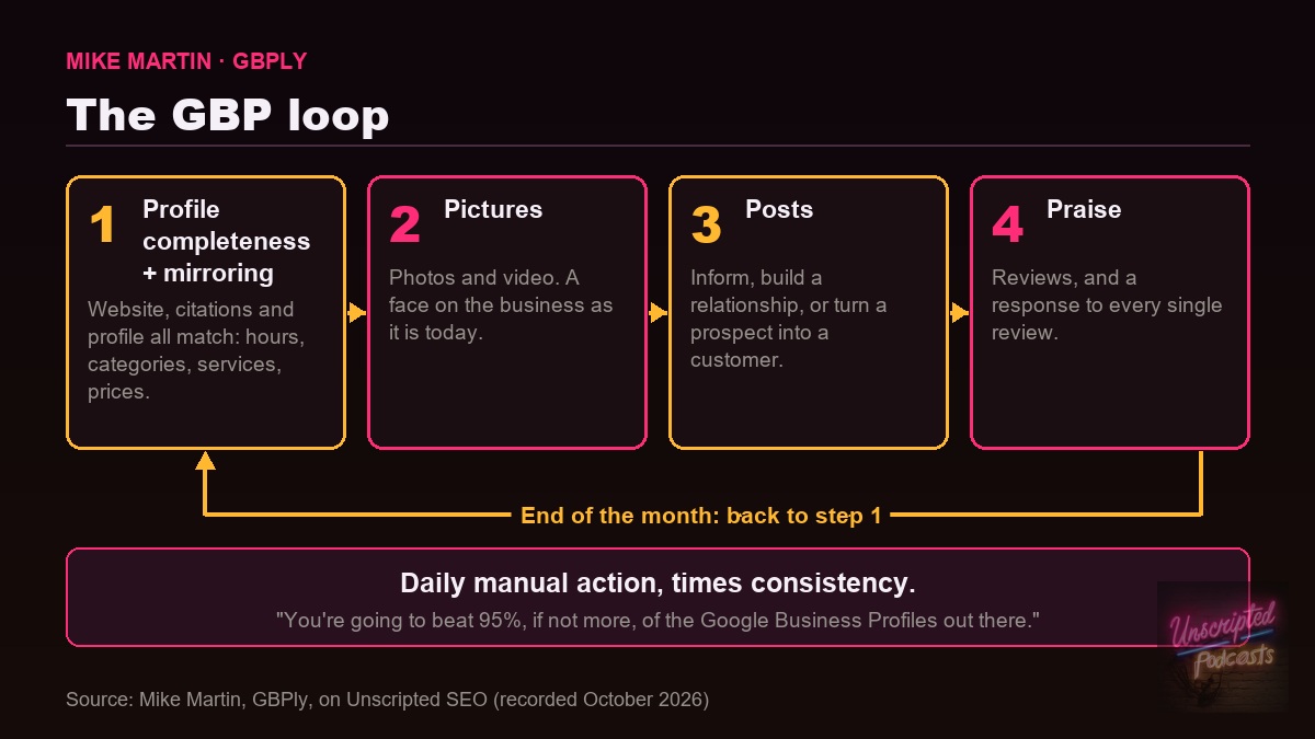 The GBP loop: profile completeness and mirroring, pictures, posts, praise, then back to step one at the end of the month