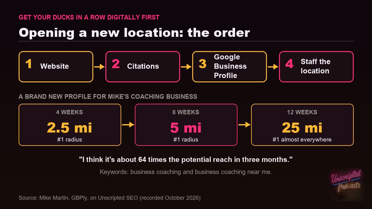 Opening a new location: website, citations, Google Business Profile, then staff; Mike's coaching profile went from a 2.5 mile to a 25 mile number one radius in 12 weeks